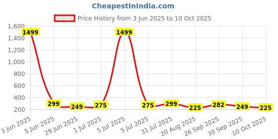 myntra.com ZEROZABAR Print Cotton Crop Top zerozabar Price History Graph from 3 Jun 2025 to 10 Oct 2025