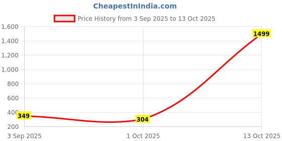 myntra.com ZEROZABAR Printed Round Neck Sweatshirt zerozabar Price History Graph from 3 Sep 2025 to 13 Oct 2025