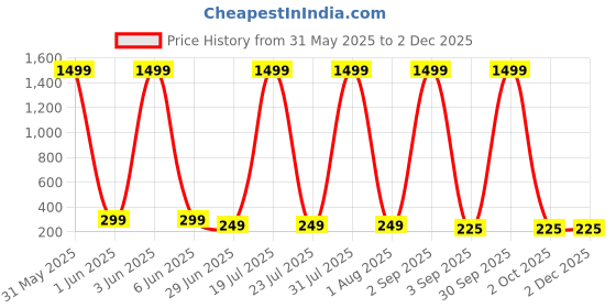 myntra.com ZEROZABAR Ribbed Round Neck Bodysuit zerozabar Price History Graph from 31 May 2025 to 2 Dec 2025