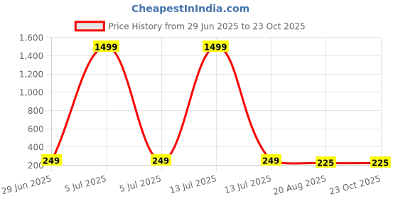 myntra.com ZEROZABAR Ribbed Sleeveless Bodysuit zerozabar Price History Graph from 29 Jun 2025 to 21 Oct 2025