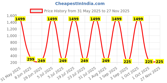 myntra.com ZEROZABAR Round Neck Bodysuit zerozabar Price History Graph from 31 May 2025 to 25 Nov 2025