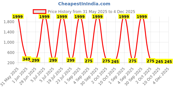 myntra.com ZEROZABAR Round Neck Long Sleeves Bodysuit zerozabar Price History Graph from 31 May 2025 to 4 Dec 2025