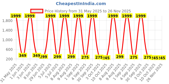 myntra.com ZEROZABAR Round Neck Long Sleeves Bodysuit zerozabar Price History Graph from 31 May 2025 to 25 Nov 2025