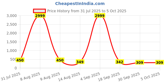 myntra.com ZEROZABAR Round Neck Ribbed Zipper Bodysuit zerozabar Price History Graph from 31 Jul 2025 to 4 Oct 2025