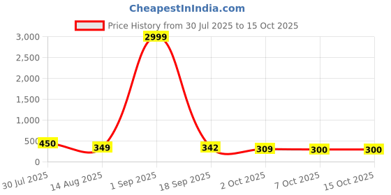 myntra.com ZEROZABAR Round Neck Ribbed Zipper Bodysuit zerozabar Price History Graph from 30 Jul 2025 to 14 Oct 2025