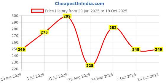 myntra.com ZEROZABAR Solid Ribbed Cut Out Off-Shoulder Regular Fitted Tank Top zerozabar Price History Graph from 29 Jun 2025 to 17 Oct 2025