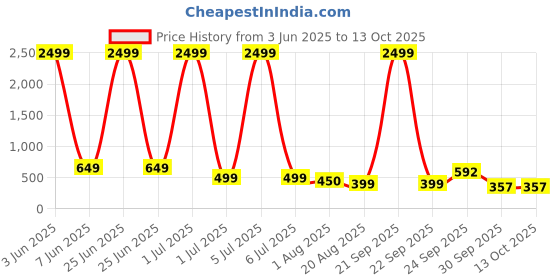 myntra.com ZEROZABAR Striped Top Pack of 2 zerozabar Price History Graph from 3 Jun 2025 to 12 Oct 2025