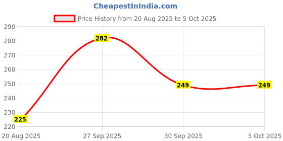 myntra.com ZEROZABAR Styled Back Crop Top zerozabar Price History Graph from 20 Aug 2025 to 4 Oct 2025
