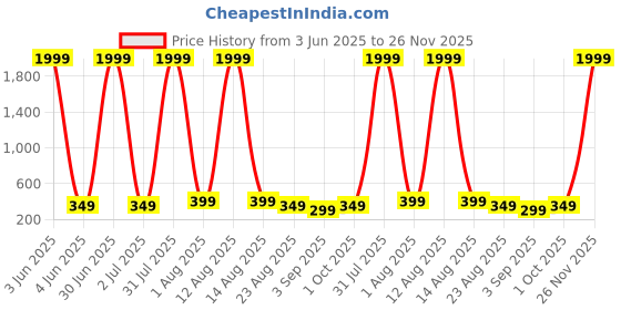 myntra.com ZEROZABAR Top With Shorts Co-Ords zerozabar Price History Graph from 3 Jun 2025 to 26 Nov 2025