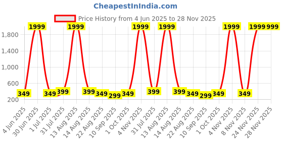 myntra.com ZEROZABAR Top With Shorts Co-Ords zerozabar Price History Graph from 4 Jun 2025 to 27 Nov 2025
