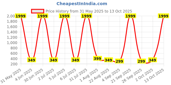 myntra.com ZEROZABAR Top With Shorts Co-Ords zerozabar Price History Graph from 31 May 2025 to 13 Oct 2025