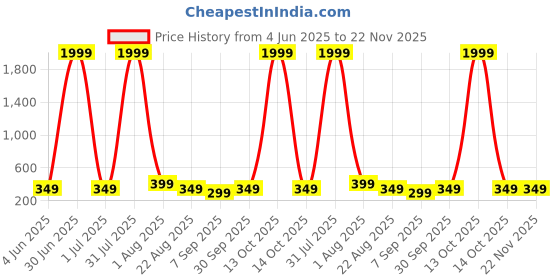myntra.com ZEROZABAR Top With Shorts Co-Ords zerozabar Price History Graph from 4 Jun 2025 to 22 Nov 2025