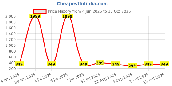 myntra.com ZEROZABAR Top With Shorts Co-Ords zerozabar Price History Graph from 4 Jun 2025 to 15 Oct 2025
