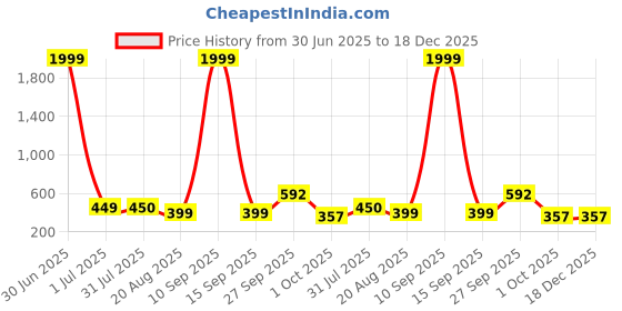 myntra.com ZEROZABAR Women Pack of 2 Ribbed Boat Neck Tank Top zerozabar Price History Graph from 30 Jun 2025 to 18 Dec 2025