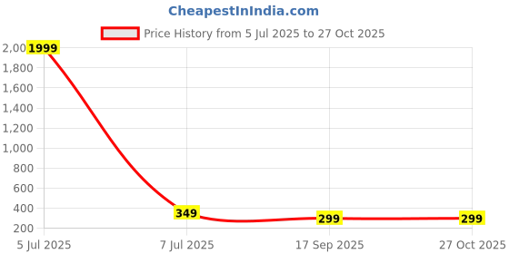 myntra.com ZEROZABAR Women Sleeveless Bodycon Midi Dress zerozabar Price History Graph from 5 Jul 2025 to 27 Oct 2025