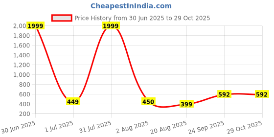 myntra.com ZEROZABAR Women Tank Top zerozabar Price History Graph from 30 Jun 2025 to 29 Oct 2025