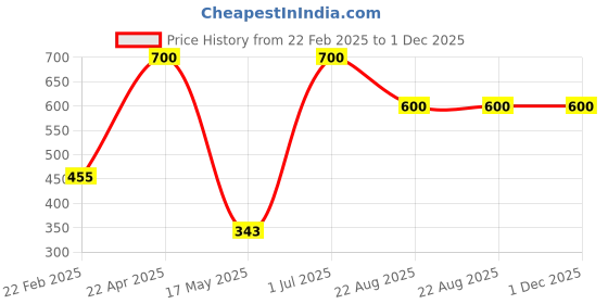 myntra.com ZESTURE Beige 5 Pieces Self Design Velvet Square Cushion Covers zesture Price History Graph from 22 Feb 2025 to 1 Dec 2025