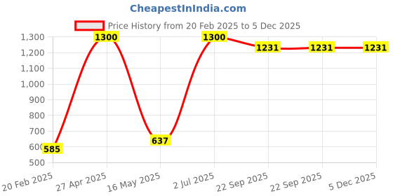 myntra.com ZESTURE Beige & Gold Toned 7 Pcs Velvet Square Cushion Covers With Bolsters Cover zesture Price History Graph from 20 Feb 2025 to 5 Dec 2025