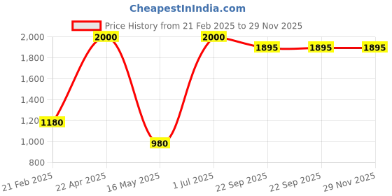 myntra.com ZESTURE Beige Ethnic Motifs Printed Carpet zesture Price History Graph from 21 Feb 2025 to 28 Nov 2025