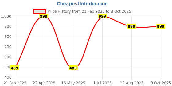myntra.com ZESTURE Beige Ethnic Motifs Printed Carpet zesture Price History Graph from 21 Feb 2025 to 6 Oct 2025