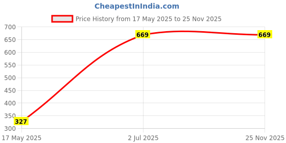 myntra.com ZESTURE Black 2 Pcs Striped Cushion Covers zesture Price History Graph from 17 May 2025 to 24 Nov 2025
