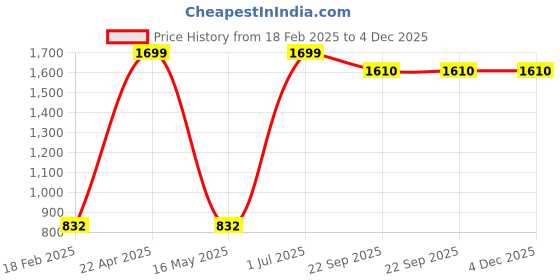 myntra.com ZESTURE Black & Grey Floral Polyester Carpet zesture Price History Graph from 18 Feb 2025 to 4 Dec 2025
