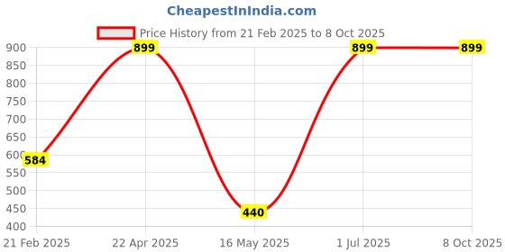 myntra.com ZESTURE Black & White Floral Rectangle Shaped Carpet zesture Price History Graph from 21 Feb 2025 to 8 Oct 2025