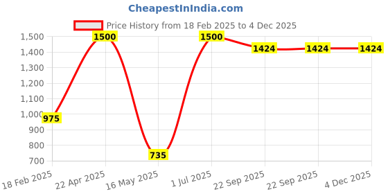 myntra.com ZESTURE Black Ethnic Motifs Printed Carpet zesture Price History Graph from 18 Feb 2025 to 4 Dec 2025