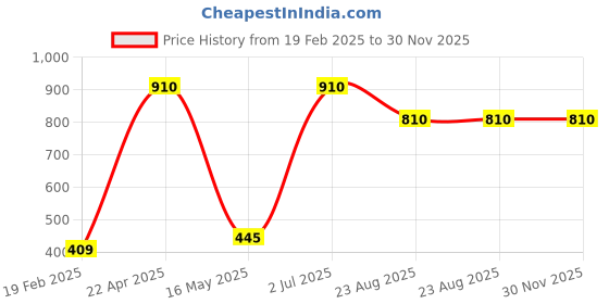 myntra.com ZESTURE Blue 2 Pieces Square Cushion Covers zesture Price History Graph from 19 Feb 2025 to 30 Nov 2025