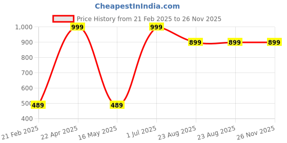 myntra.com ZESTURE Blue & Black Ethnic Motifs Printed Carpet zesture Price History Graph from 21 Feb 2025 to 25 Nov 2025