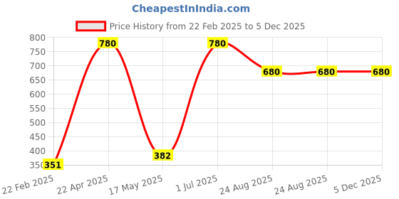 myntra.com ZESTURE Blue & White 2 Pieces Abstract Textured Cotton Square Cushion Covers zesture Price History Graph from 22 Feb 2025 to 5 Dec 2025
