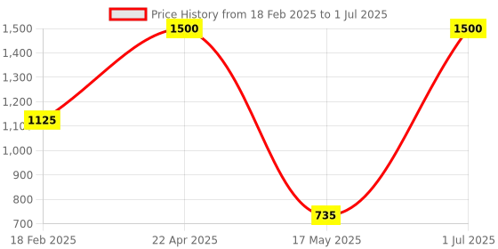 myntra.com ZESTURE Blue & White Abstract Printed Carpet zesture Price History Graph from 18 Feb 2025 to 1 Jul 2025
