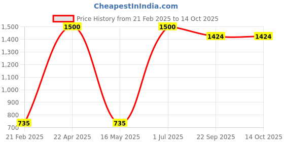 myntra.com ZESTURE Blue Ethnic Motifs Printed Carpet zesture Price History Graph from 21 Feb 2025 to 14 Oct 2025