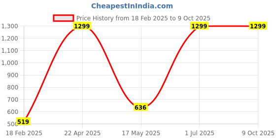 myntra.com ZESTURE Blue Ethnic Motifs Printed Carpet zesture Price History Graph from 18 Feb 2025 to 9 Oct 2025