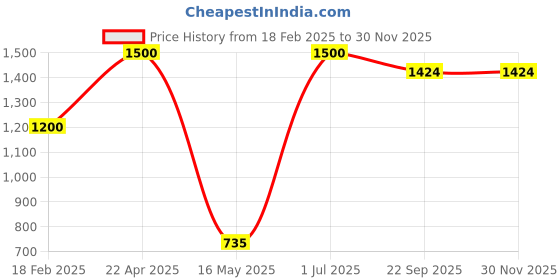 myntra.com ZESTURE Blue Ethnic Motifs Regular Carpet zesture Price History Graph from 18 Feb 2025 to 30 Nov 2025