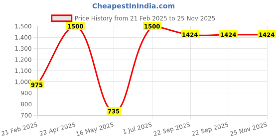 myntra.com ZESTURE Blue Geometric Printed Carpet zesture Price History Graph from 21 Feb 2025 to 24 Nov 2025