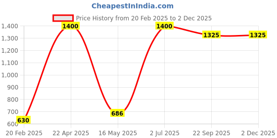 myntra.com ZESTURE Brown 10 Pcs Velvet Square Cushion Covers zesture Price History Graph from 20 Feb 2025 to 1 Dec 2025