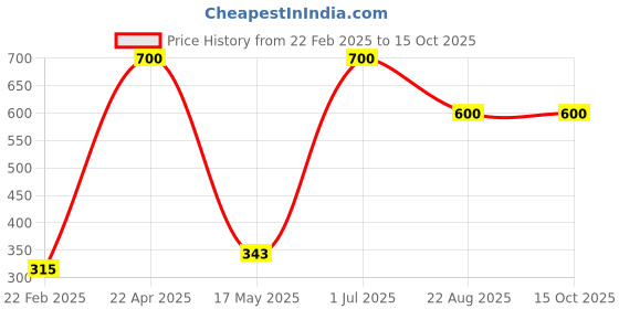 myntra.com ZESTURE Brown 5 Pieces Self Design Velvet Square Cushion Covers zesture Price History Graph from 22 Feb 2025 to 15 Oct 2025