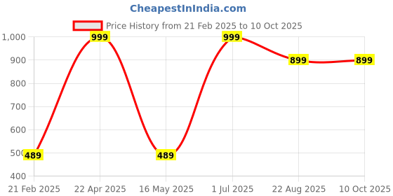 myntra.com ZESTURE Brown Abstract Polyester Carpet zesture Price History Graph from 21 Feb 2025 to 10 Oct 2025