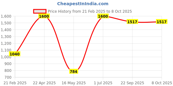 myntra.com ZESTURE Brown Abstract Printed Carpet zesture Price History Graph from 21 Feb 2025 to 8 Oct 2025