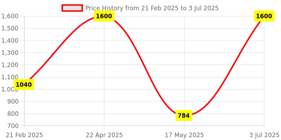 myntra.com ZESTURE Brown & White Abstract Rectangle Shaped Carpet zesture Price History Graph from 21 Feb 2025 to 3 Jul 2025
