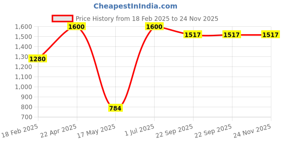 myntra.com ZESTURE Brown & White Geometric Printed Carpet zesture Price History Graph from 18 Feb 2025 to 23 Nov 2025