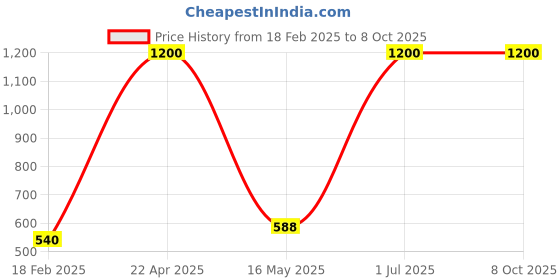 myntra.com ZESTURE Brown & White Geometric Printed Cotton Carpet zesture Price History Graph from 18 Feb 2025 to 8 Oct 2025