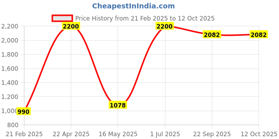 myntra.com ZESTURE Brown Ethnic Motifs Regular Carpet zesture Price History Graph from 21 Feb 2025 to 12 Oct 2025