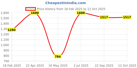 myntra.com ZESTURE Brown Geometric Carpet zesture Price History Graph from 18 Feb 2025 to 12 Oct 2025