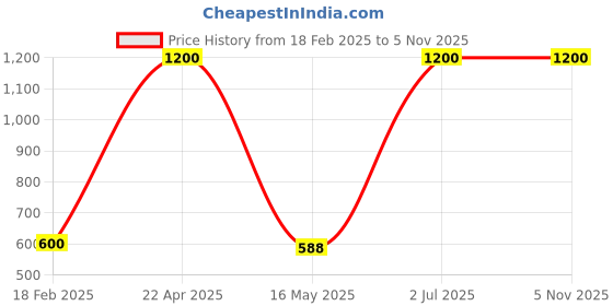 myntra.com ZESTURE Brown Geometric Printed Carpet zesture Price History Graph from 18 Feb 2025 to 5 Nov 2025