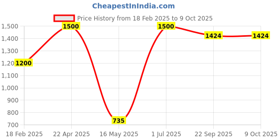 myntra.com ZESTURE Brown Geometric Printed Carpet zesture Price History Graph from 18 Feb 2025 to 8 Oct 2025