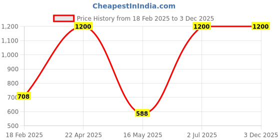 myntra.com ZESTURE Brown Geometric Printed Carpet zesture Price History Graph from 18 Feb 2025 to 3 Dec 2025