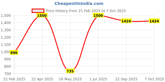 myntra.com ZESTURE Brown Geometric Regular Carpet zesture Price History Graph from 21 Feb 2025 to 7 Oct 2025