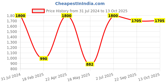 myntra.com ZESTURE Brown Printed Carpet zesture Price History Graph from 31 Jul 2024 to 13 Oct 2025